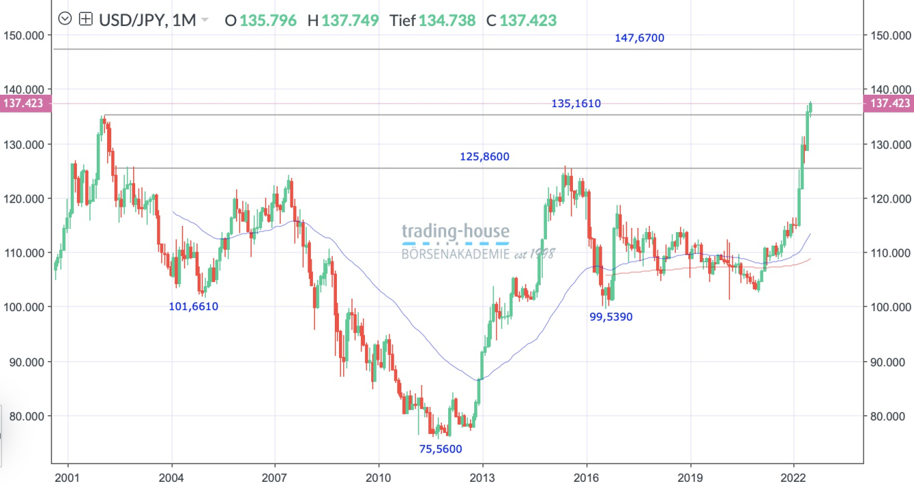 USD/JPY_Monatschart