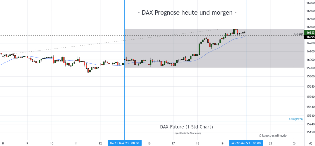 DAX Chartanalyse im Stundenchart