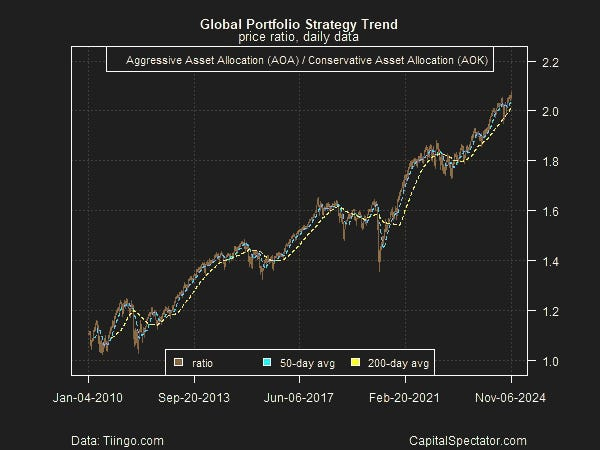 Globales Risk-On-Sentiment