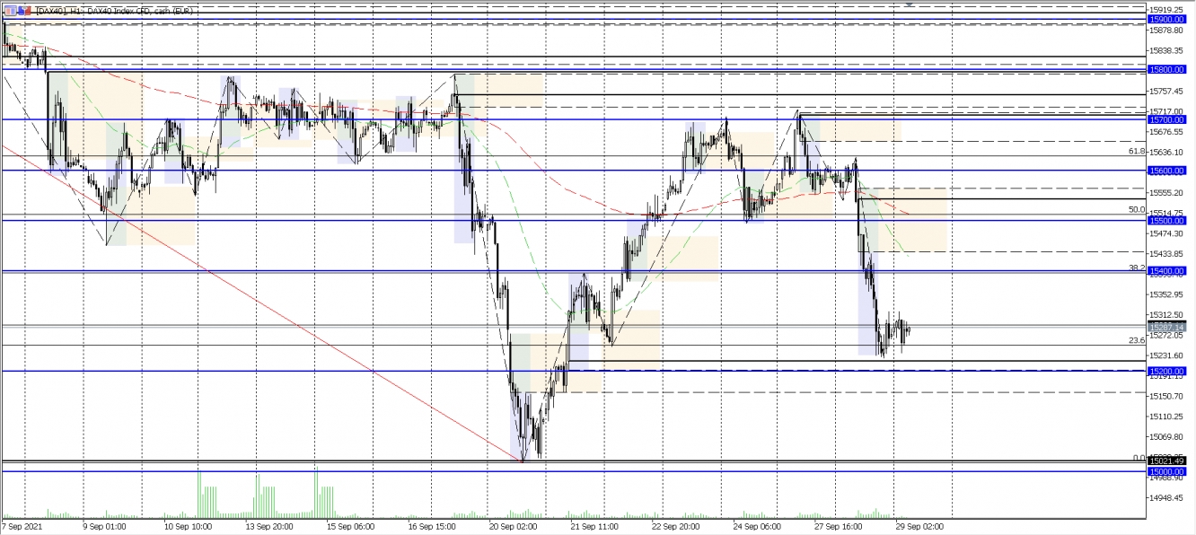 DAX Analysechart vom 29.09.2021