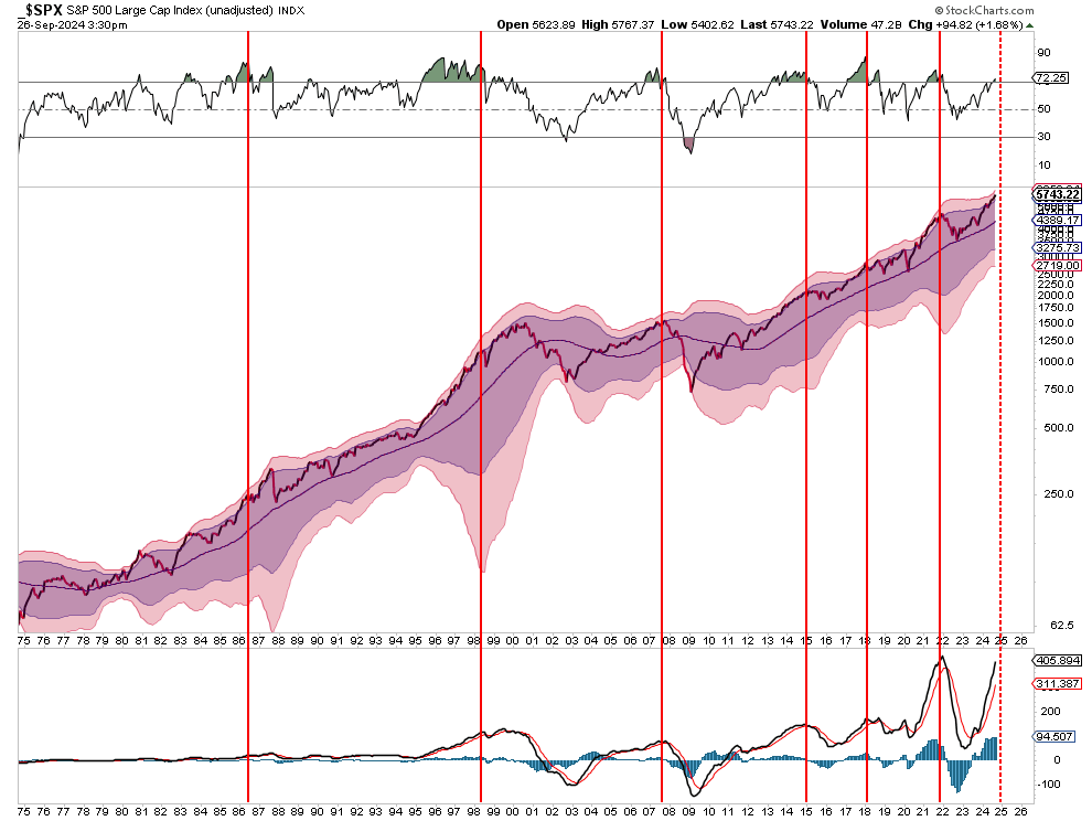 SPX Kurschart