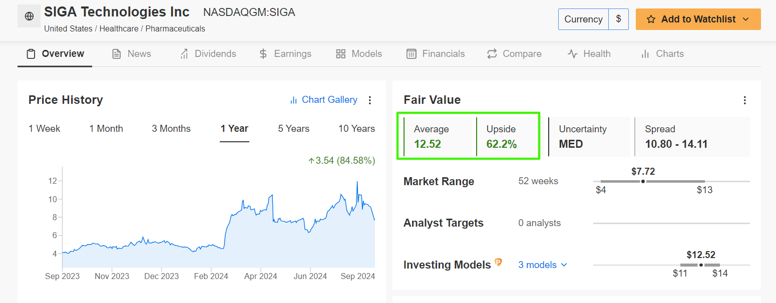 SIGA Technologies Fairer Wert