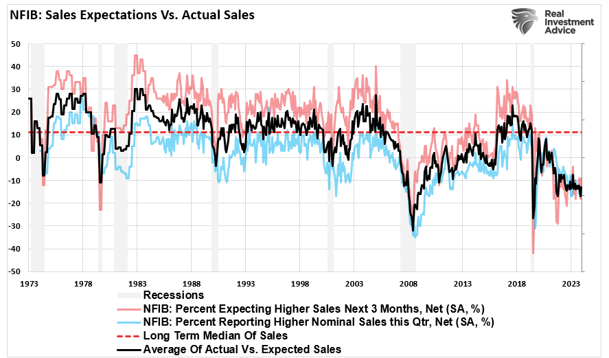 NFIB - Tatsächliche vs. erwartete Einzelhandelsumsätze