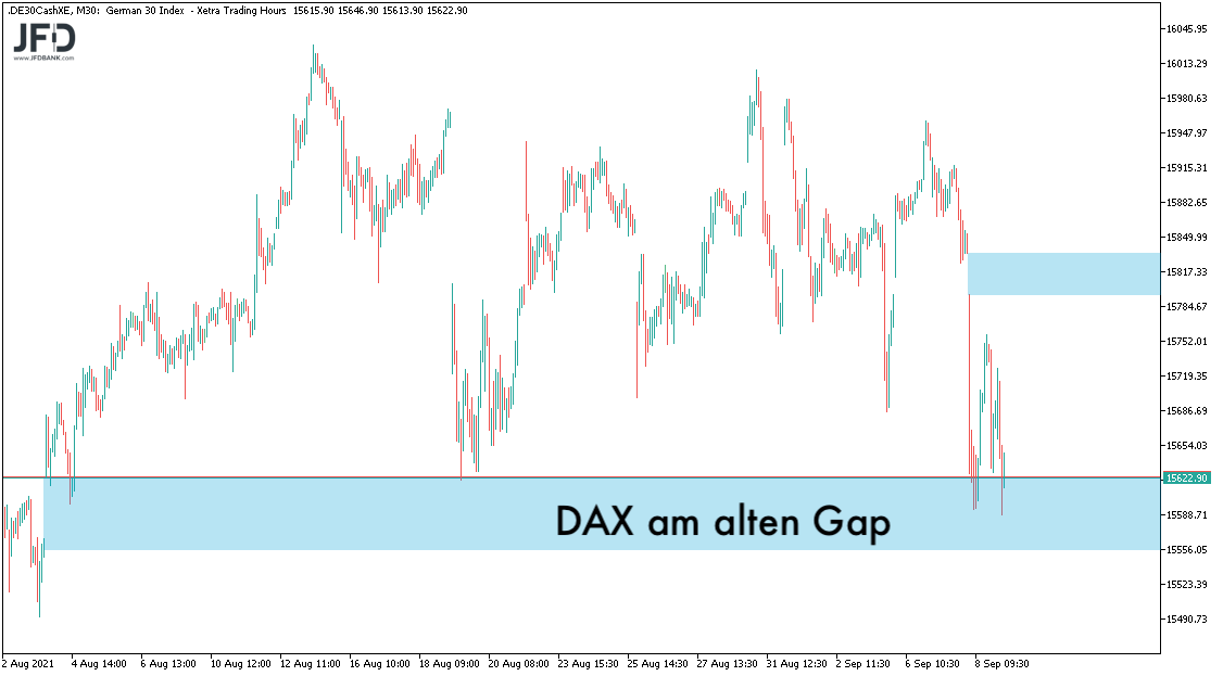 Blick auf die DAX-Gaps im September