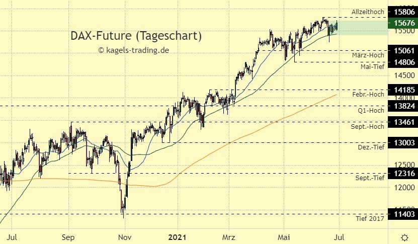 DAX Index Prognose im Tageschart