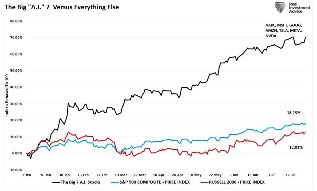 Big A.I 7 vs SP500 vs IWM - Wertentwicklung seit 1.1.