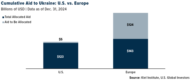 Unterstützung für die Ukraine - US vs Europe