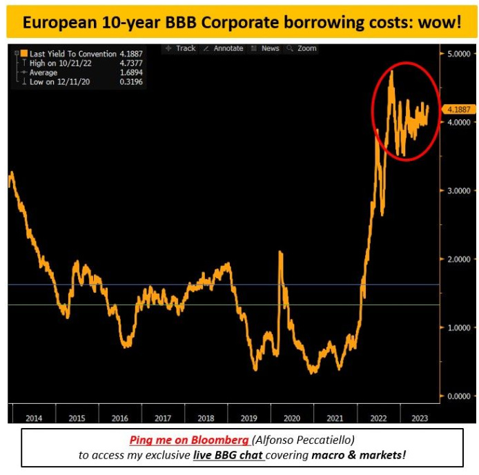 Kosten europäischer BBB-Unternehmen für 10-jährige Finanzierungen