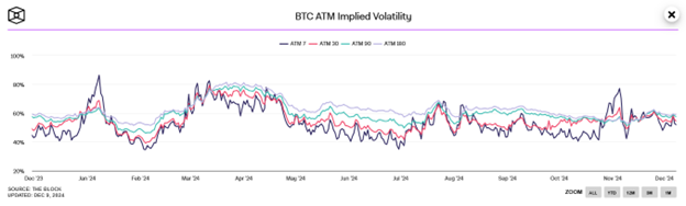 Implizite Volatilität von Bitcoin