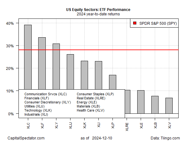 Performance repräsentativer ETFs 