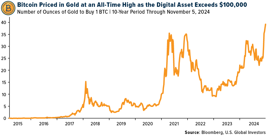 BTC - auf Goldbasis