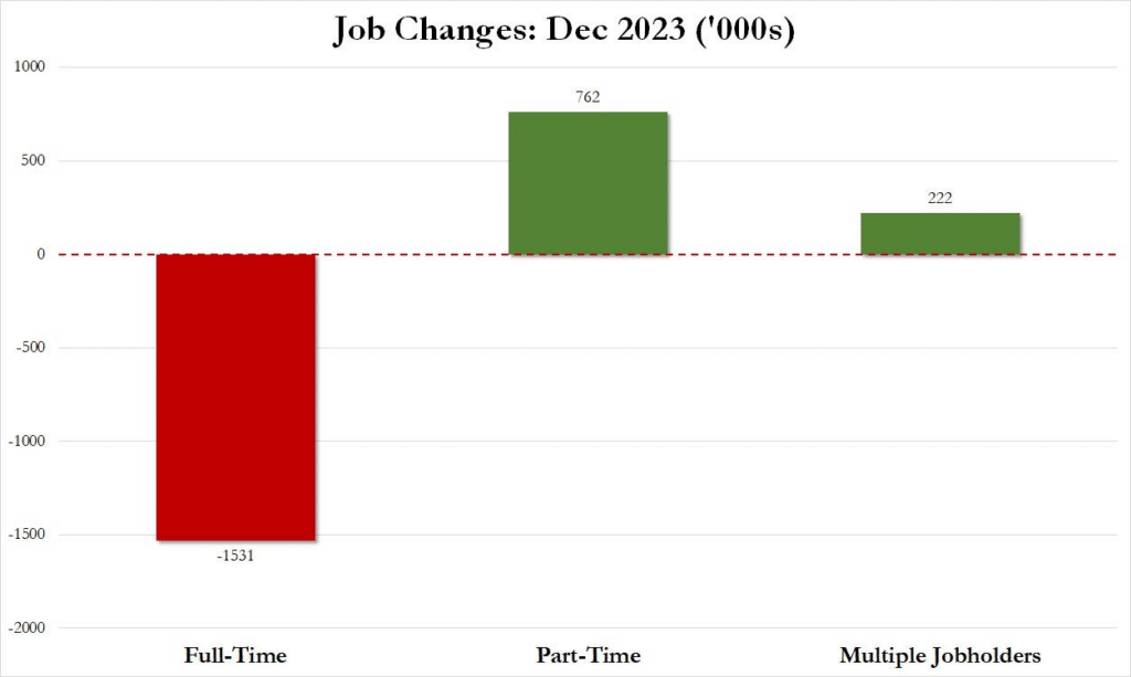 Änderungen der Beschäftigungsstruktur - Dez. 2023