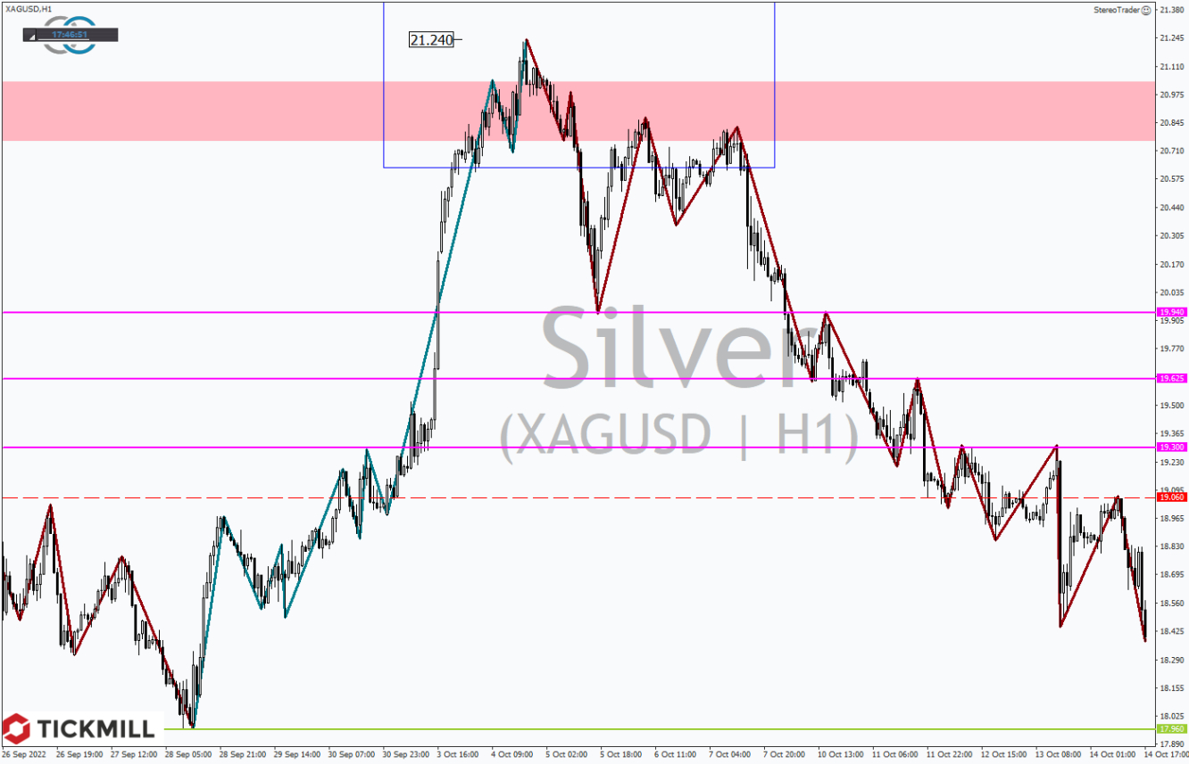 Tickmill-Analyse: Silber im Stundenchart 