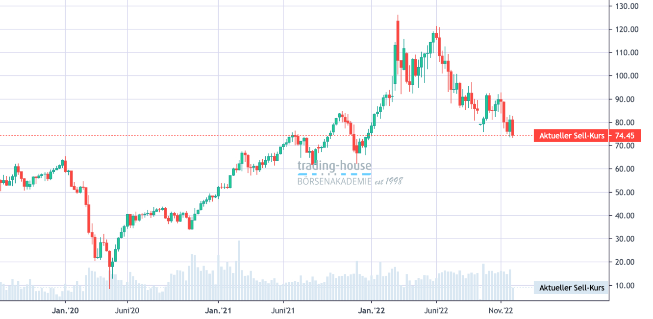 BrentCrudeÖl_Wochenchart