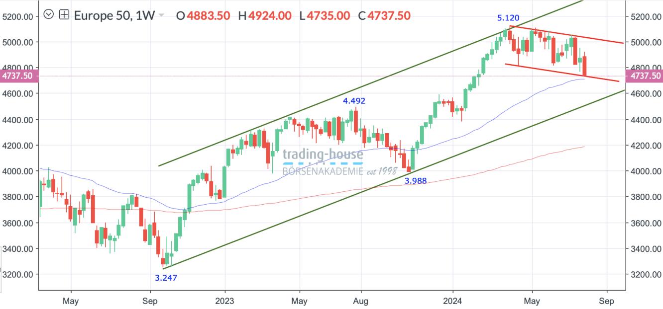 EuroStoxx50_Wochenchart