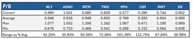 REITS Agency Purchase Price