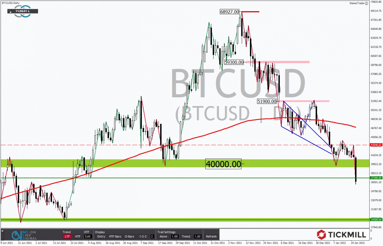 Tickmill-Analyse: Bitcoin im Tageschart 