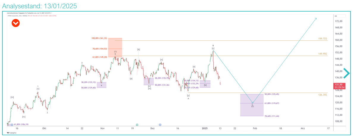 2-Stunden-Chart von Nvidia vom 13.01.2025