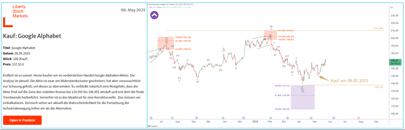 Quelle: Liberty Stock Markets