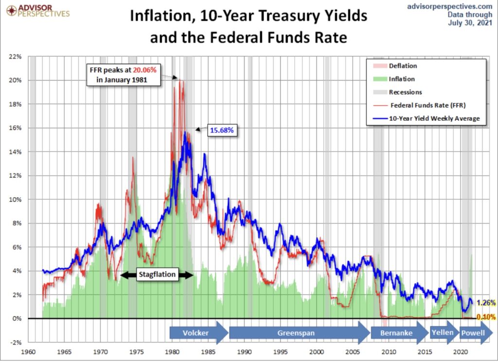 Inflation, Zinsen und Aktienmärkte