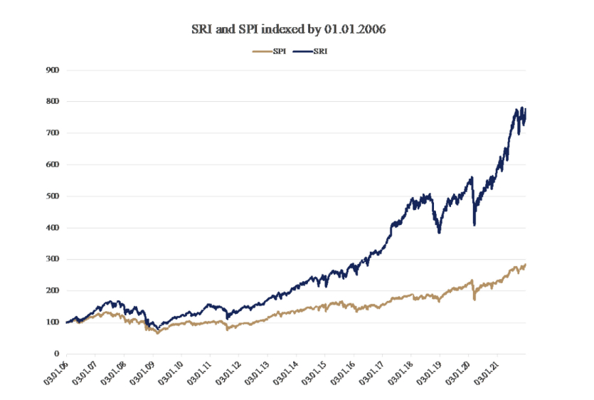 Swiss Reputation Index vs SPI