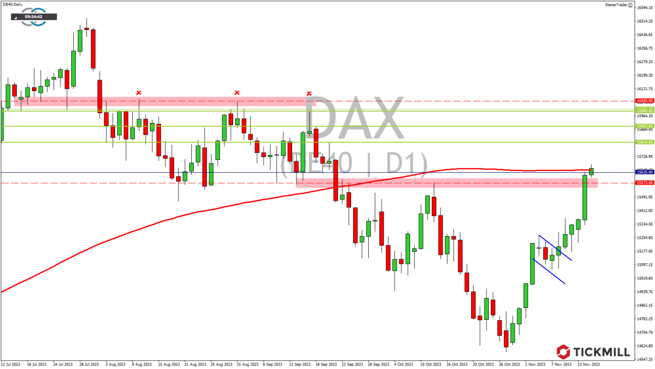 Tickmill-Analyse: DAX im Tageschart 