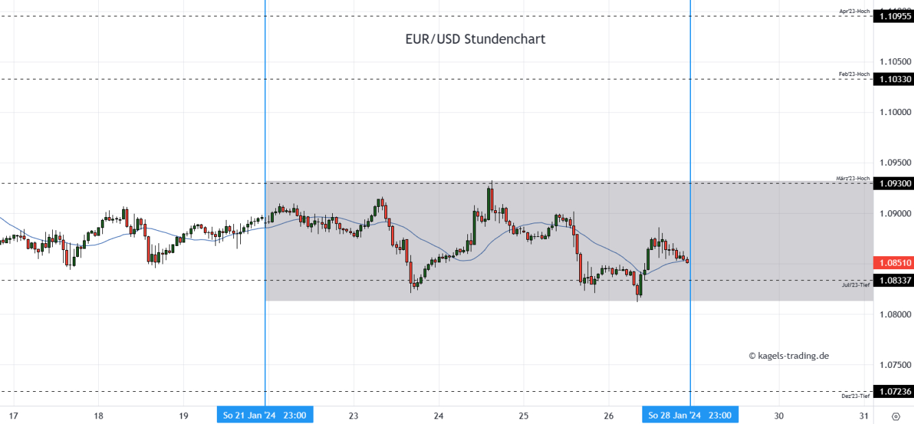 EUR/USD Prognose Stundenchart