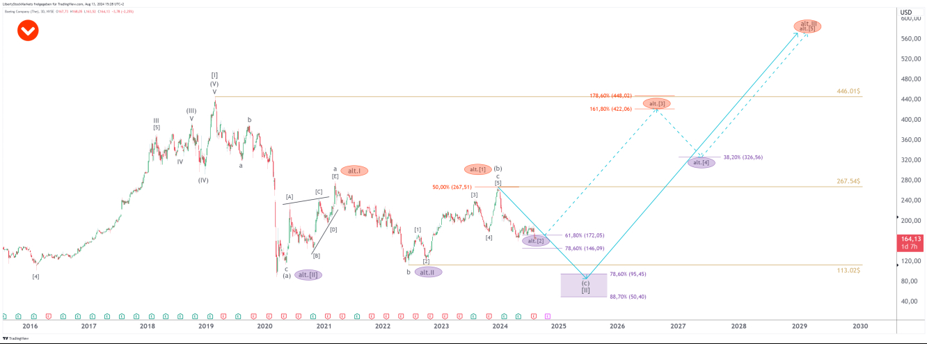 3-Tages-Chart von Boeing