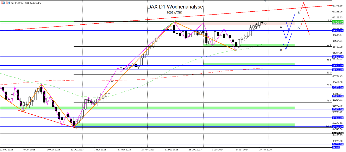 DAX D1-Wochenanalyse