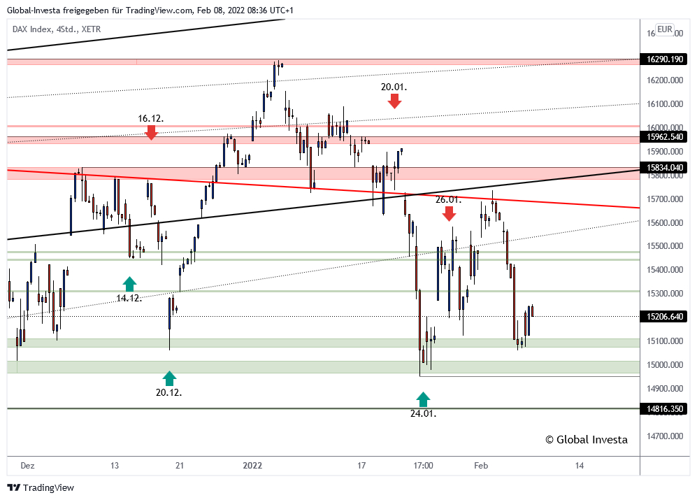 DAX-Chartanalyse (H4-Chart)