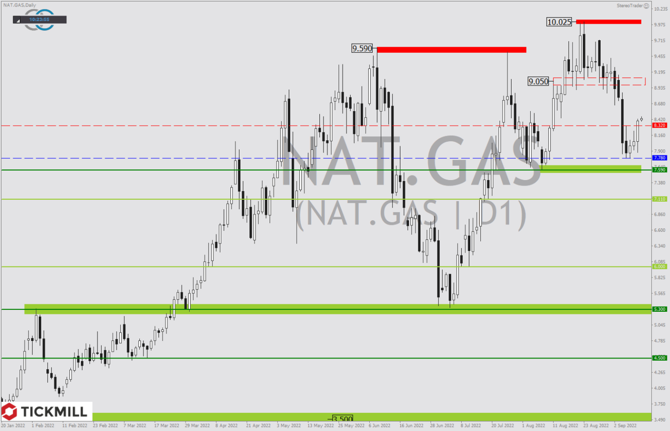 Tickmill-Analyse: Natural Gas im Tageschart 