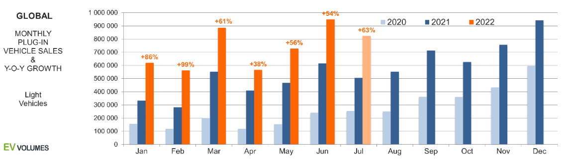 Monatliche Verkaufszahlen für E-Fahrzeuge und Wachstum im Jahresvergleich