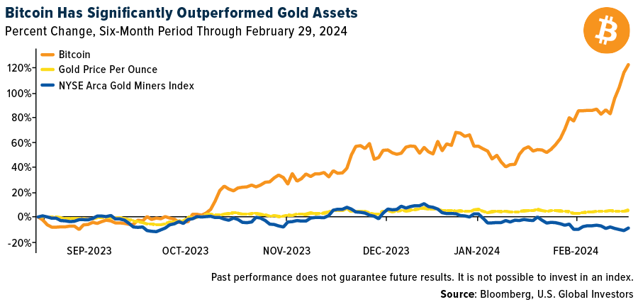 Performance von Bitcoin vs. Gold 
