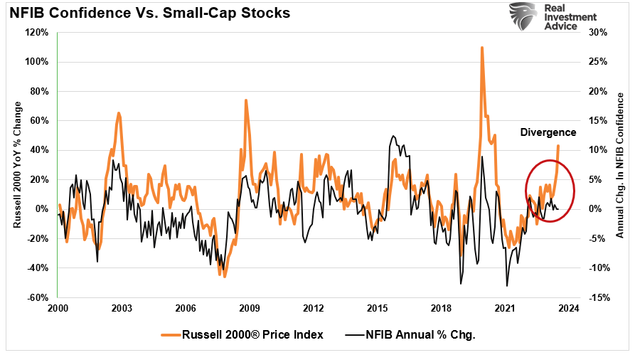 NFIB-Optimismus vs. Small-Cap-Aktien