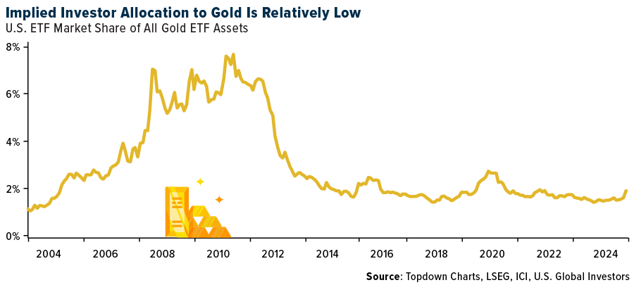 Marktanteil US-Gold-ETFs | 2004–2024