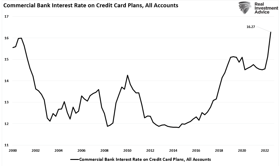 Zinssätze der Geschäftsbanken für ausstehende Beträge von Kreditkarten