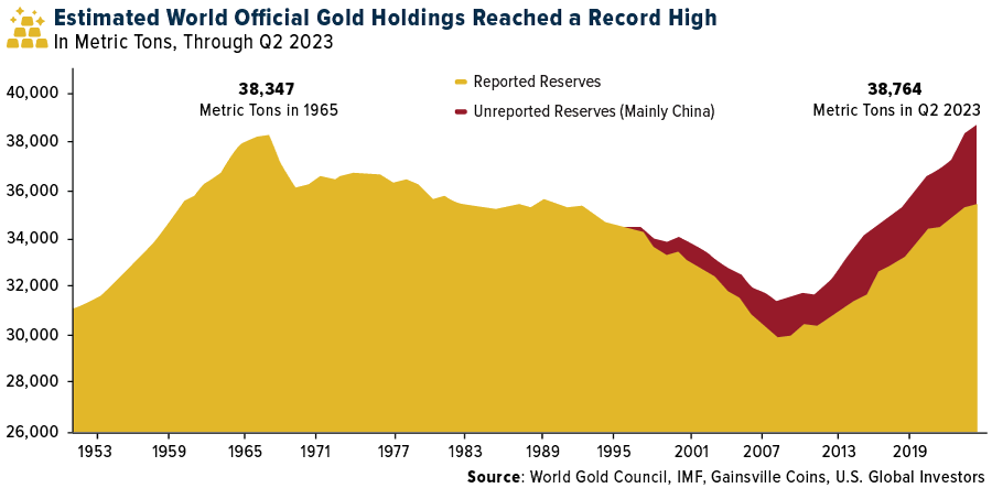 Globale Gesamtbestände von Gold