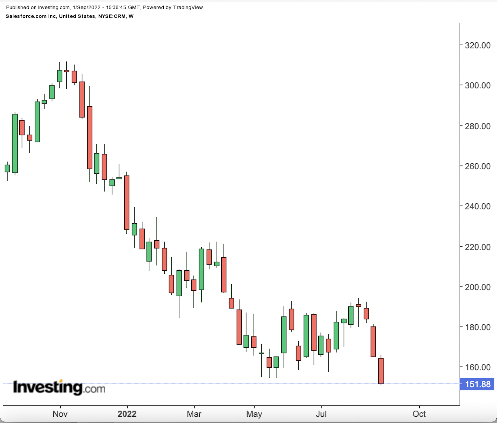 Salesforce.com Wochenchart