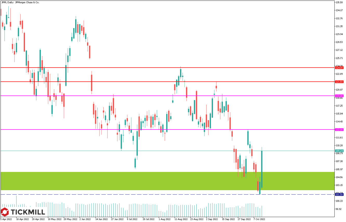 Tickmill-Analyse: JPM CFD im Tageschart 