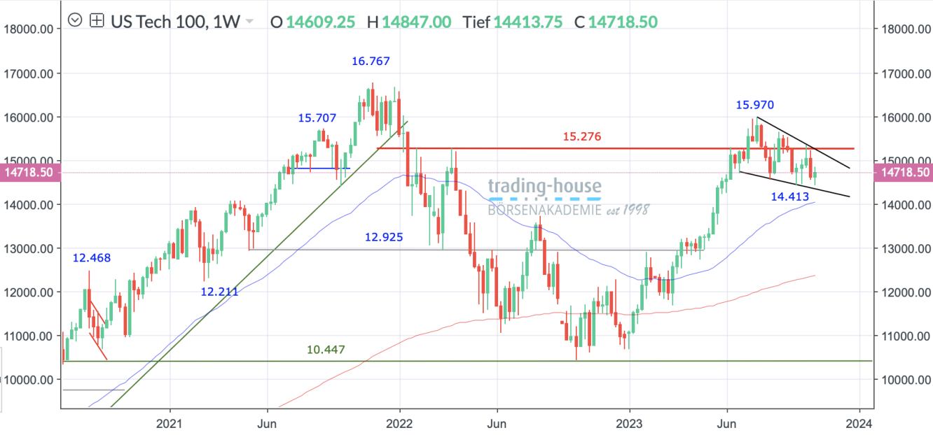 Nasdaq100_Wochenchart