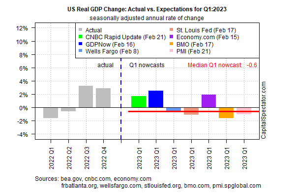 Veränderung des realen US-BIP im Vergleich zum tatsächlichen Wert vs. Erwartungen für Q1-2023