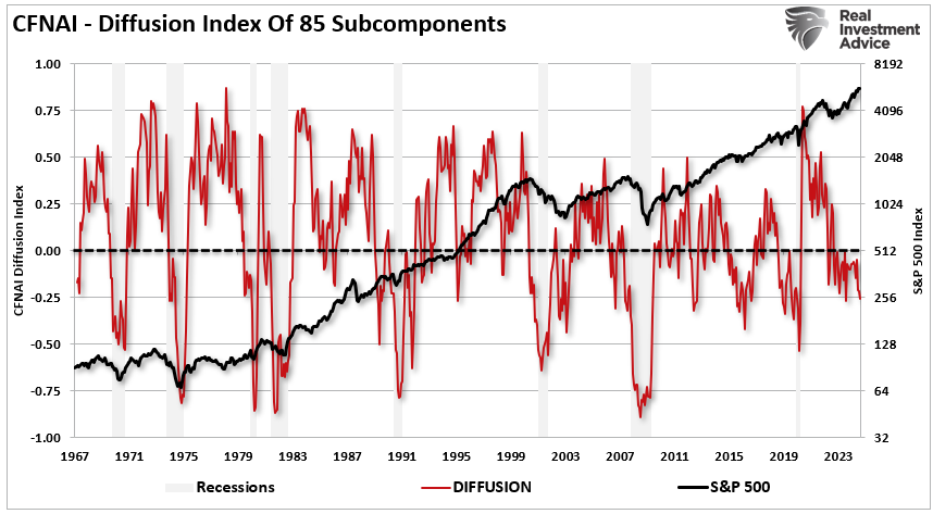 CFNAI-Diffusions Index