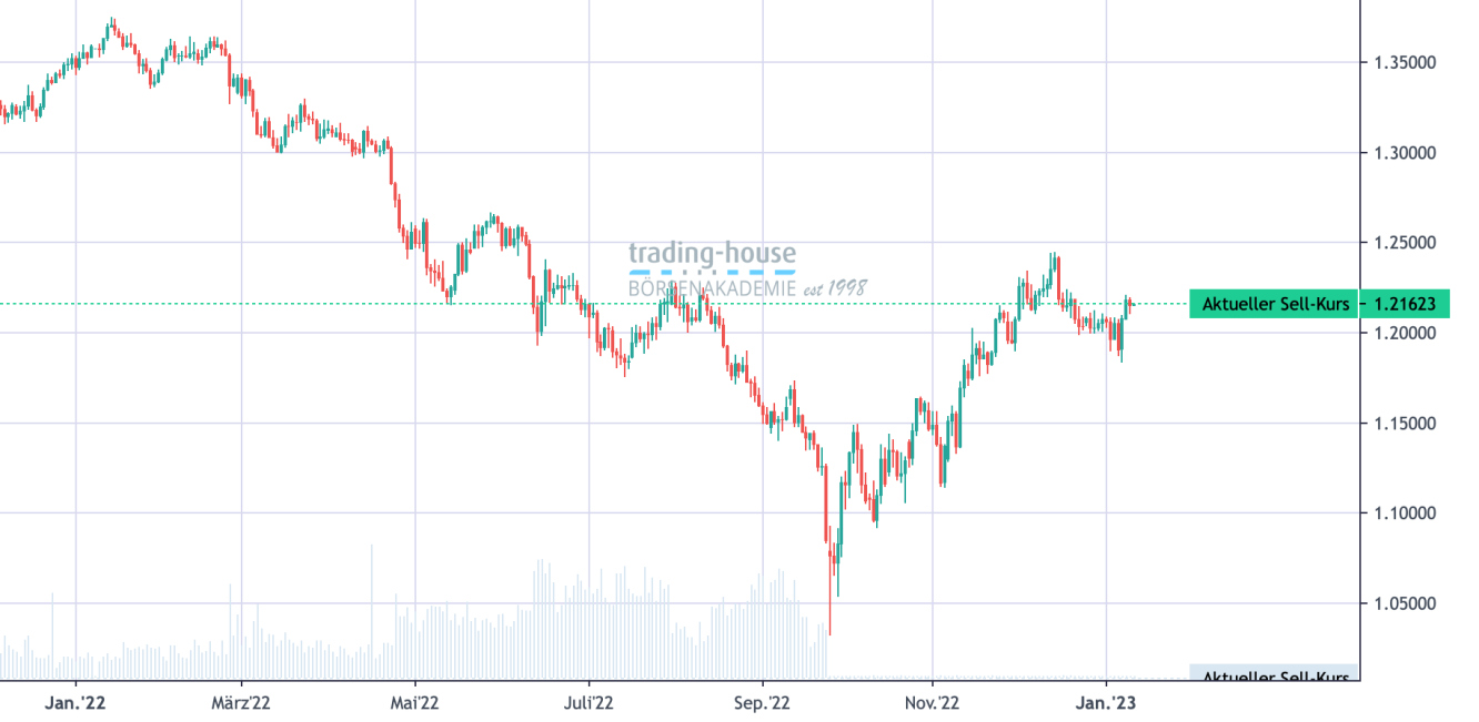 GBP/USD_Tageschart