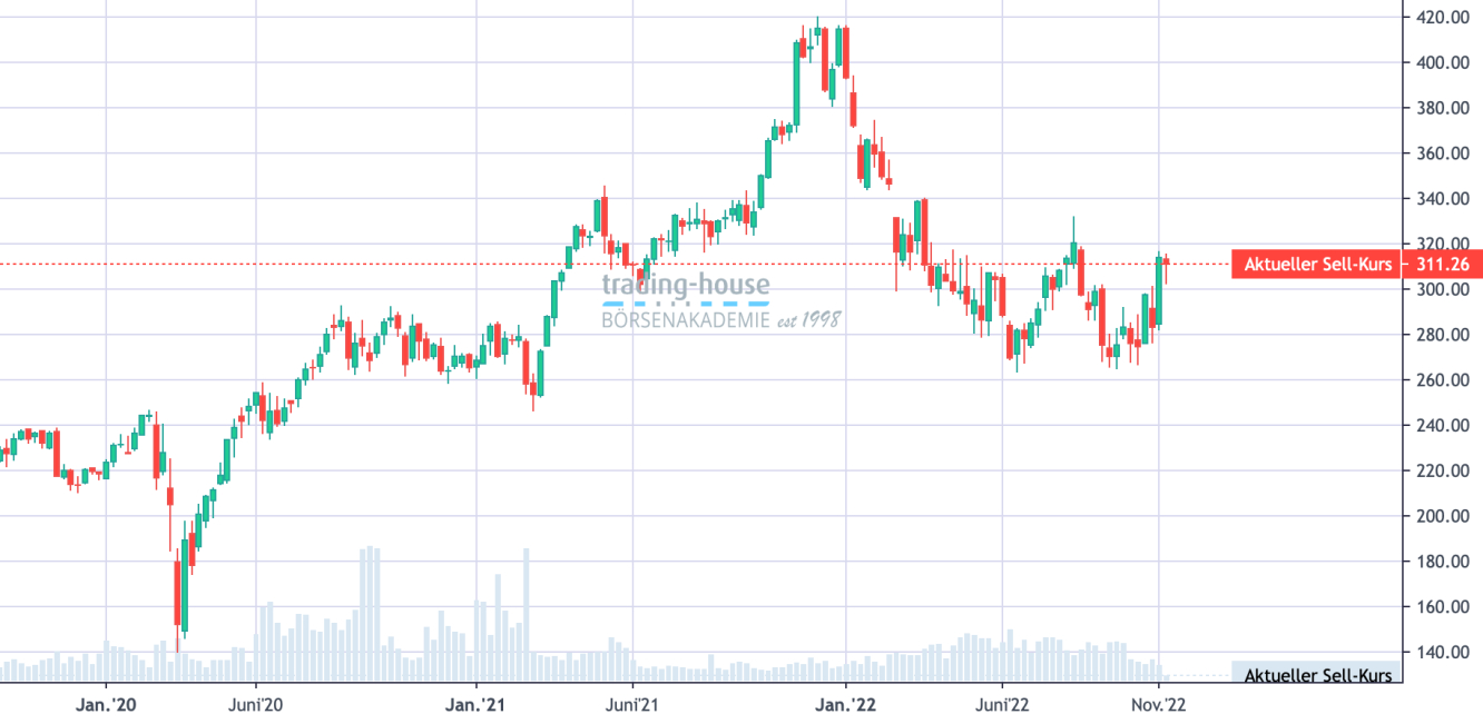 HomeDepot_Wochenchart