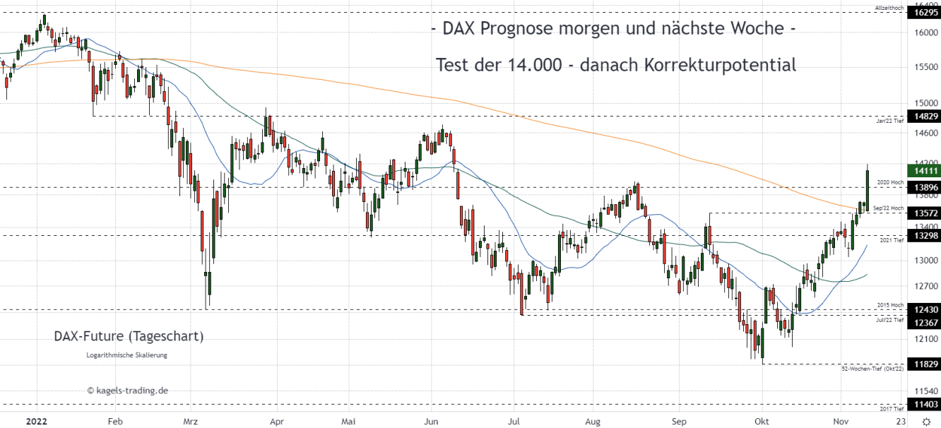 DAX Index Prognose im Tageschart