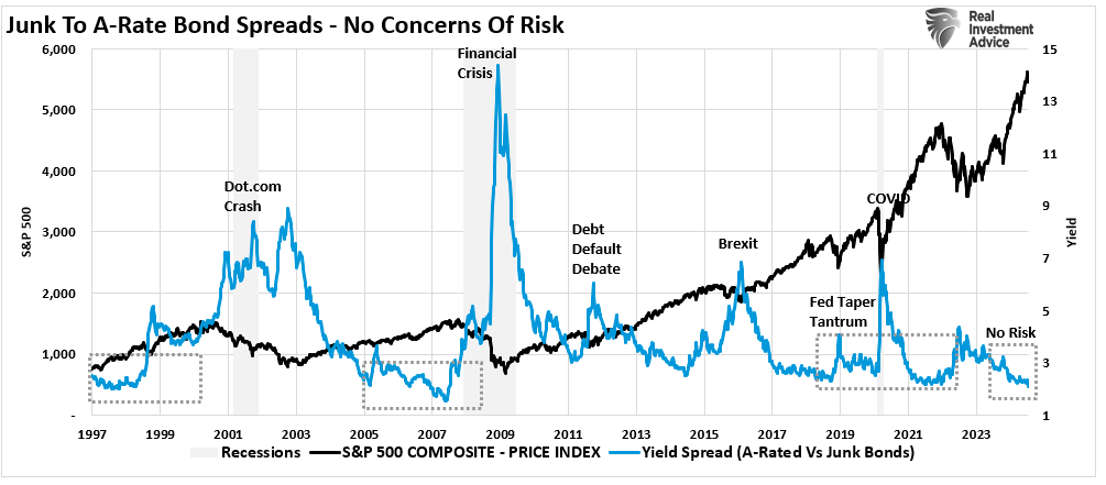 Junk Bond-Spreads