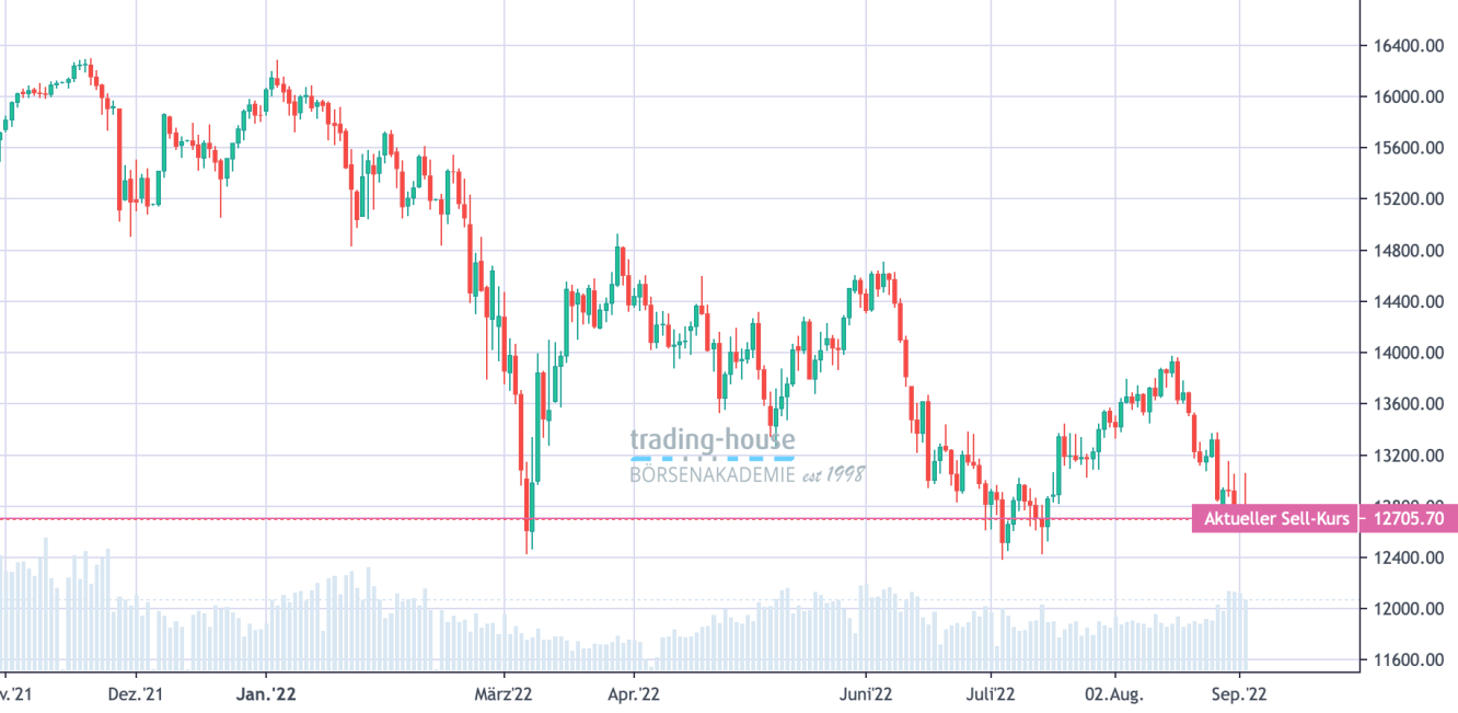 DAX_Tageschart