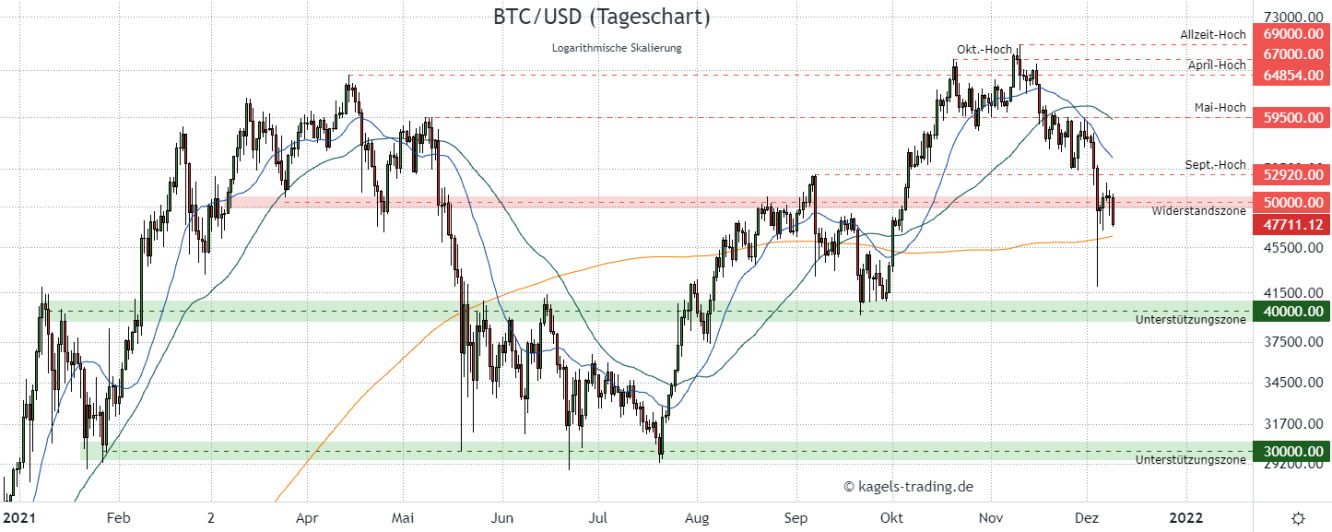 BTC/USD Prognose im Tageschart