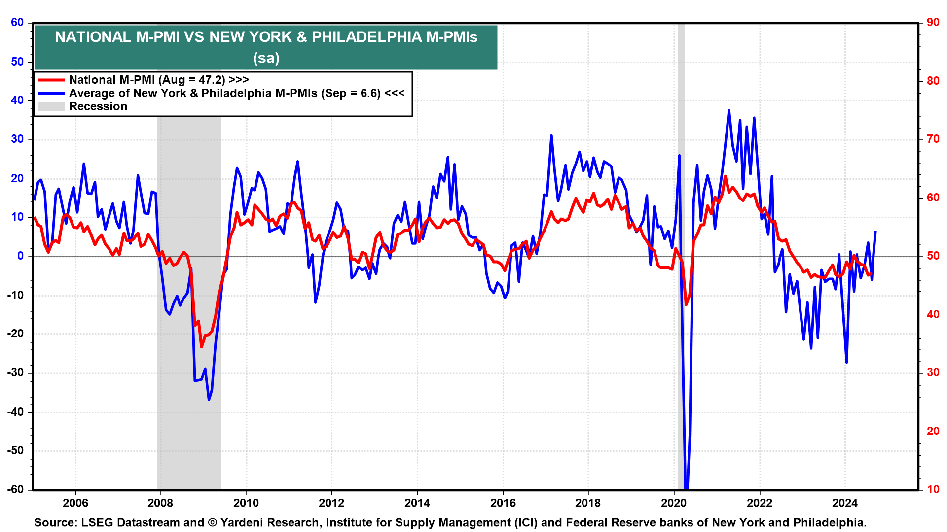 Nationale M-PMIs vs. M-PMIs aus New York und Philadelphia