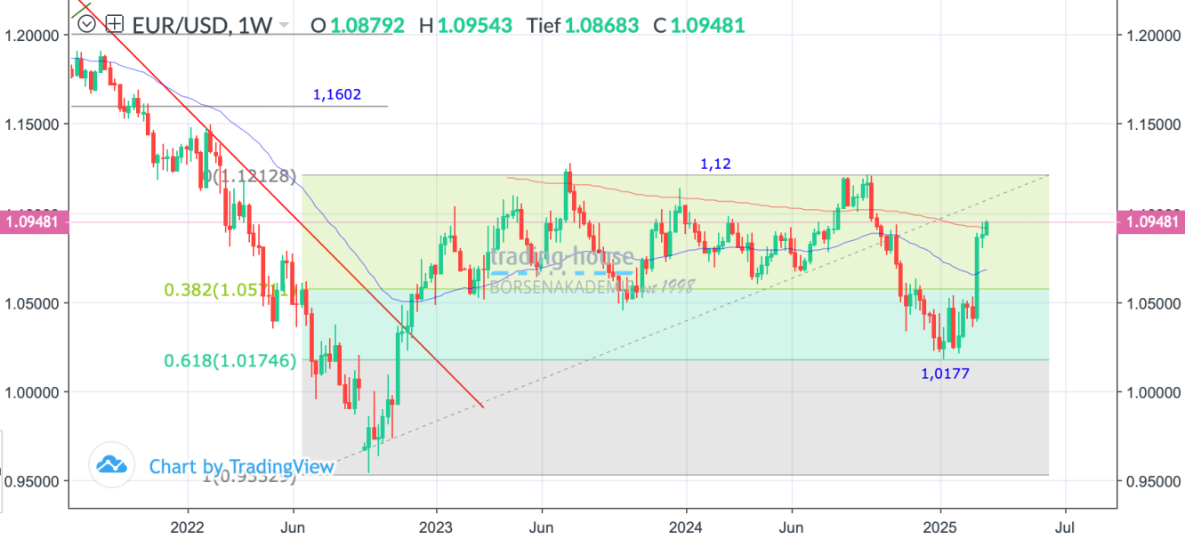 EUR/USD_Wochenchart